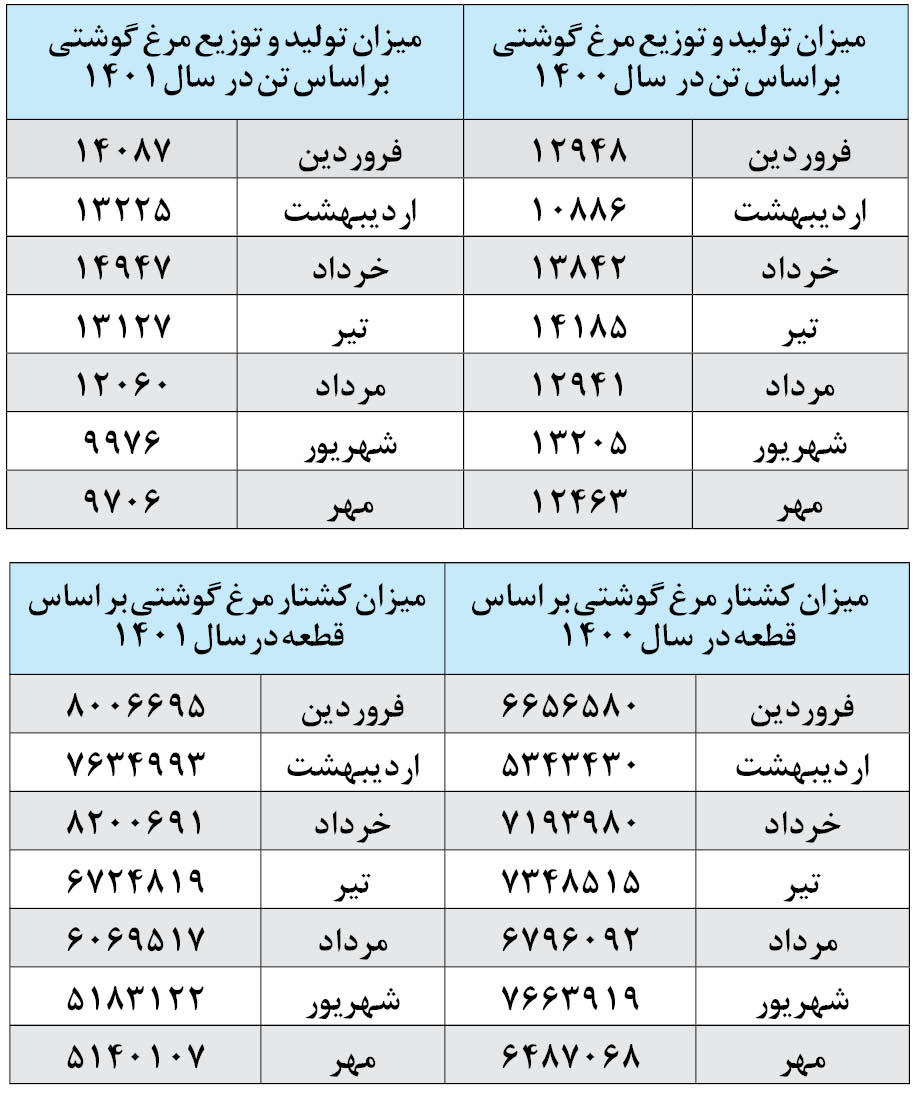 هشدار در کاهش مصرف سرانه تخم‌مرغ در کشور